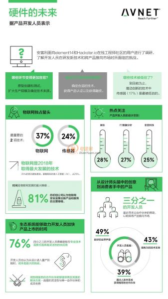安富利报告：物联网在新技术推向市场的重要性日益增加