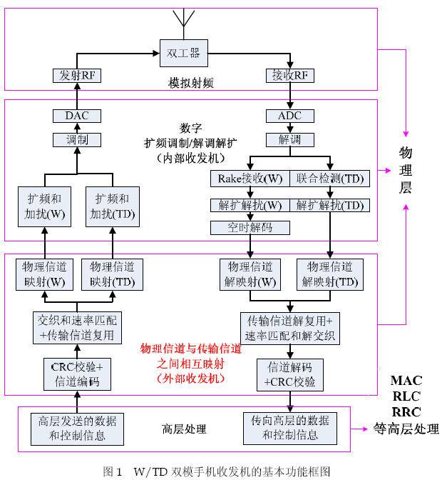 WCDMA/TD-SCDMA 双模手机可复用性分析