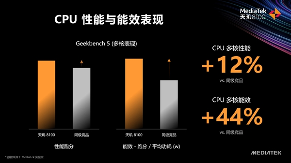 联发科正式发布天玑8000、天玑8100：5nm工艺、AI超竞品72％
