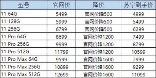 ▲iPhone 11系列目前售价 来源:苏宁