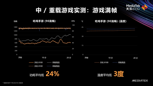 联发科正式发布天玑8000、天玑8100：5nm工艺、AI超竞品72％