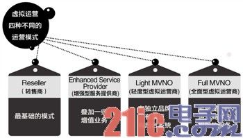 转售试点拉开谈判虚拟运营商“放牧”心态