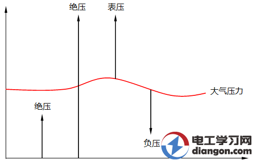 绝压测量和表压测量之间的差异
