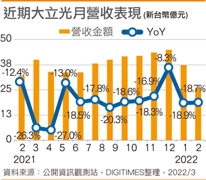 近期大立光月营收表现