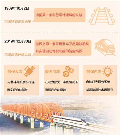 北斗加持，京张高铁获赞“最聪明高铁”