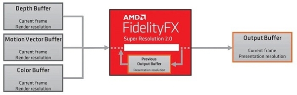 媲美友商DLSS 2.3!A卡FSR 2.0游戏表现超预期