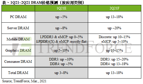 TrendForce集邦咨询：终端产品、资料中心需求热，第二季PC DRAM合约价将大幅上扬13~18%
