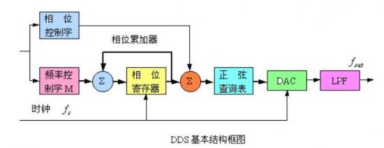 直接数字频率合成知识点汇总