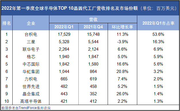 全球芯片制造TOP10，大陆三巨头市占率超10%