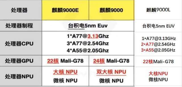 手机芯片性能排行榜:前3名全是苹果芯,华为麒麟9000排第9 手机芯片性能排行榜:前3名全是苹果芯,华为麒麟9000排第9