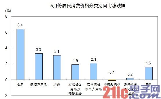 5月CPI涨3% 通信工具价格下降12.8%[表]
