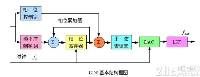 直接数字频率合成知识点汇总(原理_组成_优缺点_实现)