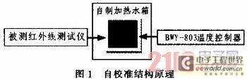 红外线测温仪自校准误差比对方法的研究