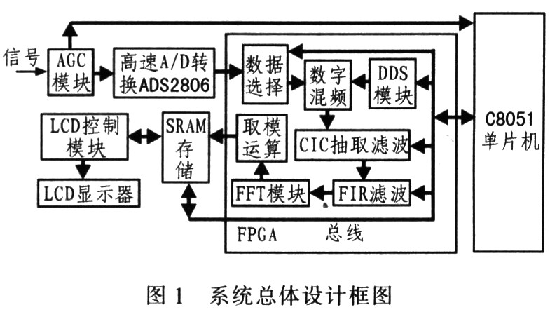 基于FPGA的简易频谱分析仪