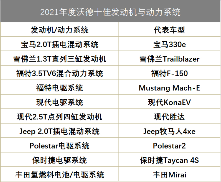 混动、电驱、三缸霸榜沃德十佳，为何没有特斯拉？