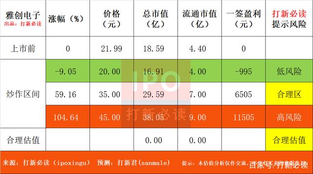 「打新必读」雅创电子估值表，电子元器件授权分销商