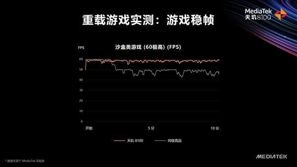 联发科正式发布天玑8000、天玑8100：5nm工艺、AI超竞品72％