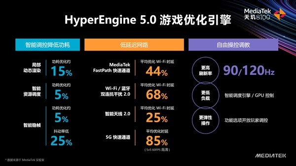 联发科正式发布天玑8000、天玑8100：5nm工艺、AI超竞品72％