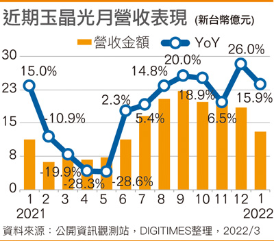 近期玉晶光月营收表现