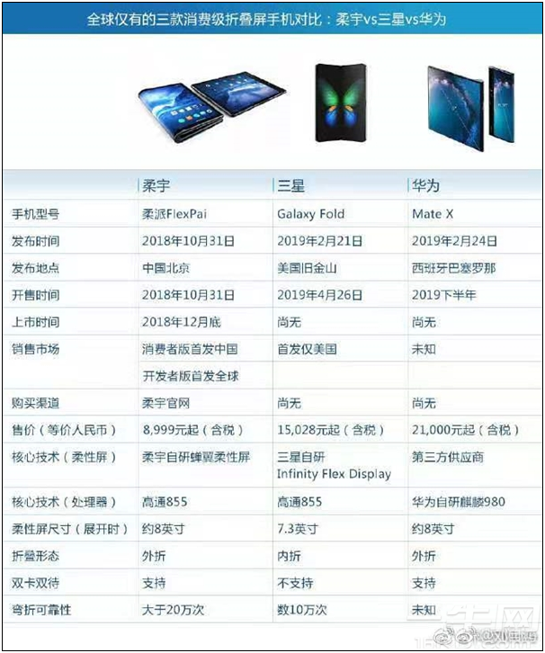 柔宇创始人对比三大折叠屏产品：柔宇折叠屏优势明显