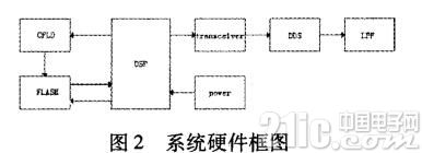 直接数字频率合成知识点汇总(原理_组成_优缺点_实现)
