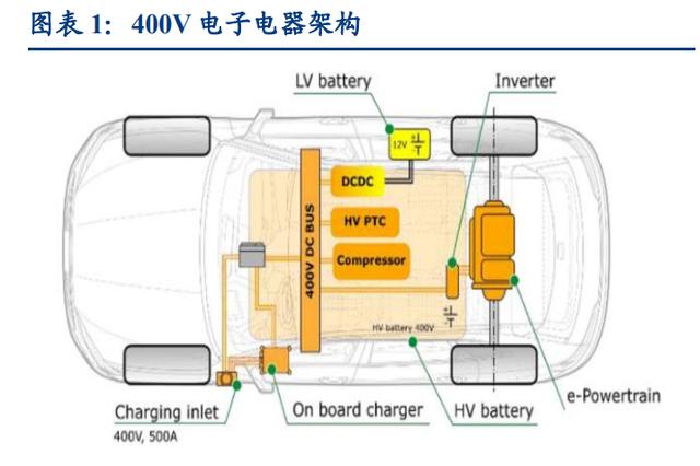 汽车行业专题研究报告：800V架构渐近，引领电动产业链革新