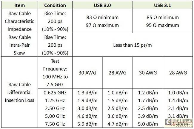 剖析线缆与连接器技术标准 掌握认证测试要点