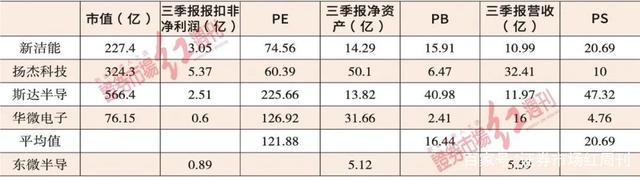IPO估值｜乘赛道东风 东微半导仍须努力