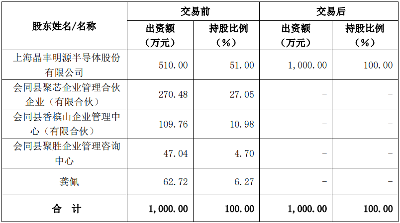 晶丰明源业务整合：拟2.04亿元入“上海芯飞”，0.3亿元退“类比半导体”