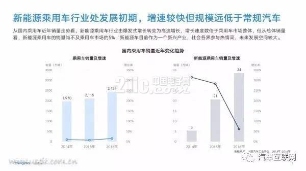 新能源汽车是都谁在开?40页PPT带你了解用户群体画像