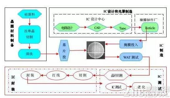 半导体制造工艺中的主要设备及材料大盘点