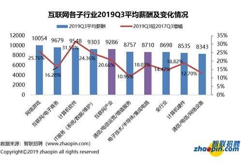 互联网产业平均月薪9296元，5G相关岗位过万