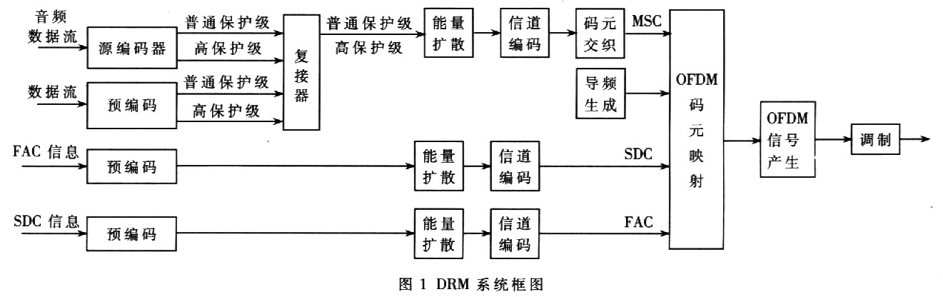 DRM测试接收机设计与实现
