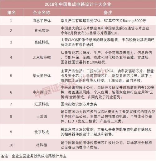 华为有哪些“备胎”？这里有一份中国芯片企业权威榜单