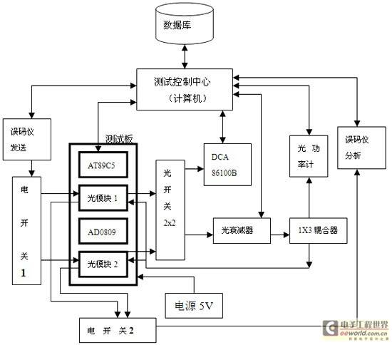 虚拟仪器技术在光模块自动测试系统中的应用