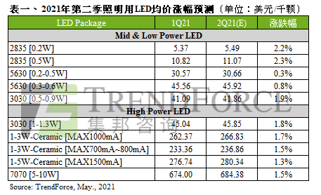Q2照明用LED涨价，有望带动全年市场产值至67.09亿美元