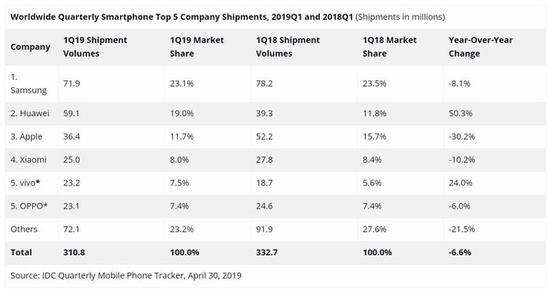 IDC最新数据：Q1华为vivo出货量大增 苹果大跌
