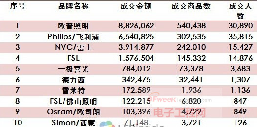 从“双十一”照明电商战绩盘点十大热销灯具品牌（上）
