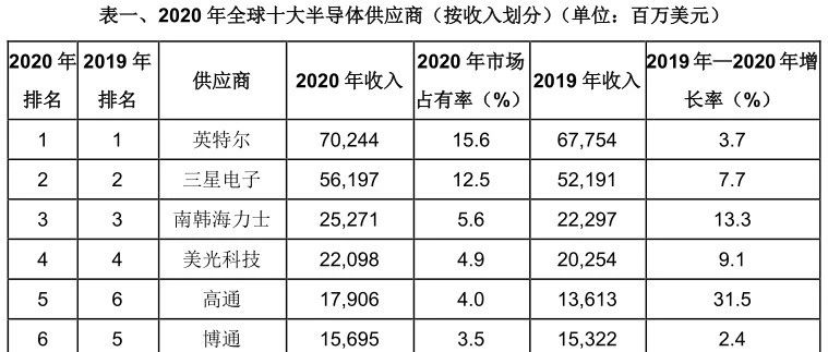 Gartner：2020全球十大半导体厂商