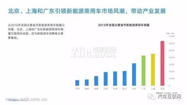 新能源汽车是都谁在开?40页PPT带你了解用户群体画像