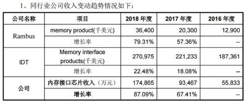 澜起科技回复二轮问询：核心产品价格下滑 高增长是否可持续
