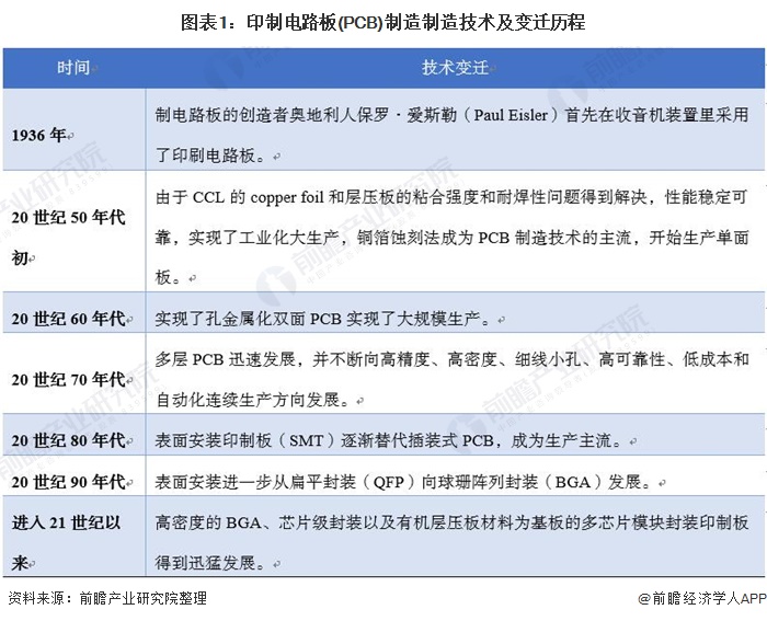 2021年中国印制电路板发展现状分析：通信电子需求最大