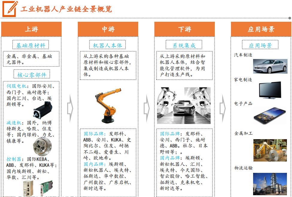 工业机器人的概念及其产业链分析