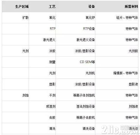 半导体制造工艺中的主要设备及材料大盘点