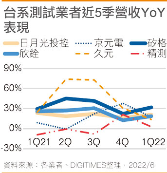台系测试业者近5季营收YoY表现