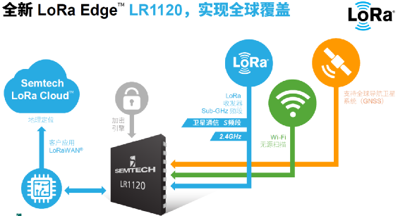 多频段连接，Semtech推出可实现全球覆盖的物联网芯片LR1120