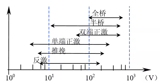 干货|设计一个电源，如何考虑选择拓扑？