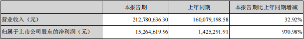预增！汇源通信2021年前三季度净利润约1800~2600万元，同比增长107%~199%
