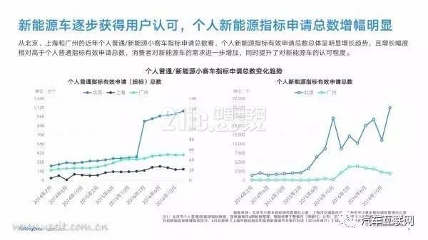 新能源汽车是都谁在开?40页PPT带你了解用户群体画像