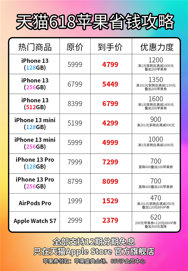 优惠力度已到位 天猫618买 iPhone 13 直减1600